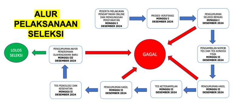 Alur Pelaksanaan Seleksi